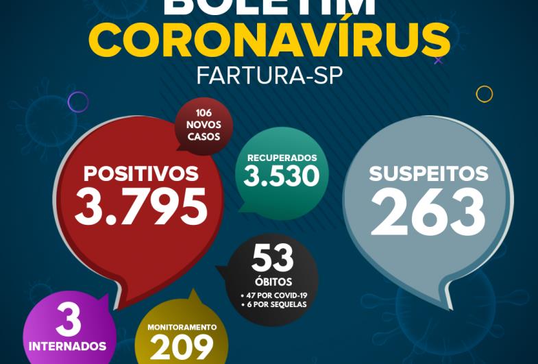 53º óbito por Covid-19 é confirmado em Fartura