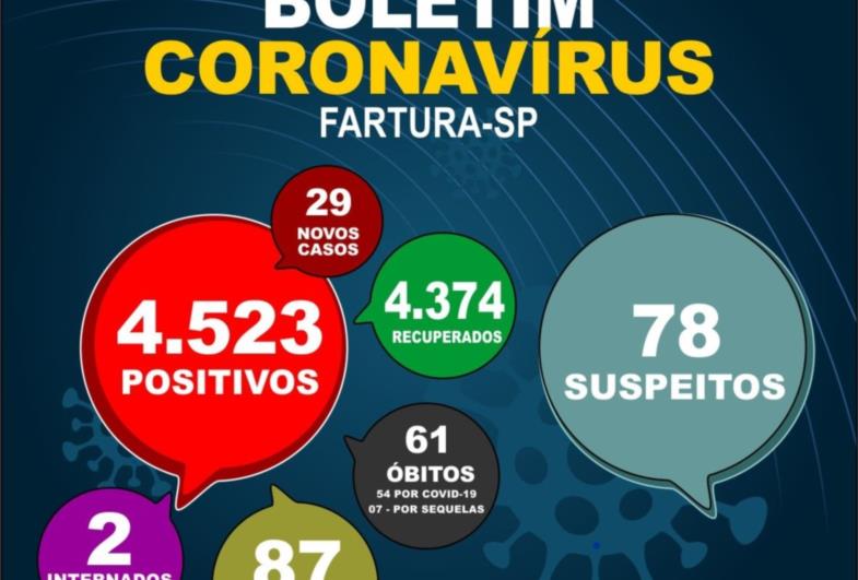 Fartura informa novos números da pandemia no município