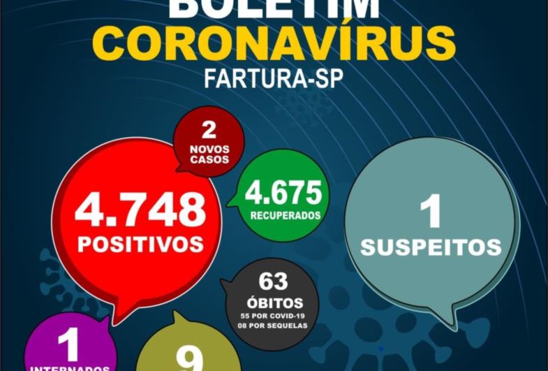 Fartura fecha a semana com mais dois casos de Covid-19 confirmados