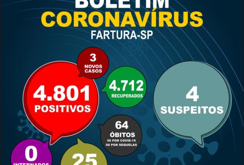 Fartura fecha a semana com mais três casos positivos de Covid-19