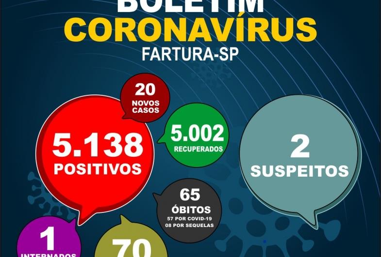 Fartura informa mais 20 casos positivos de Covid-19 nesta terça-feira (31)