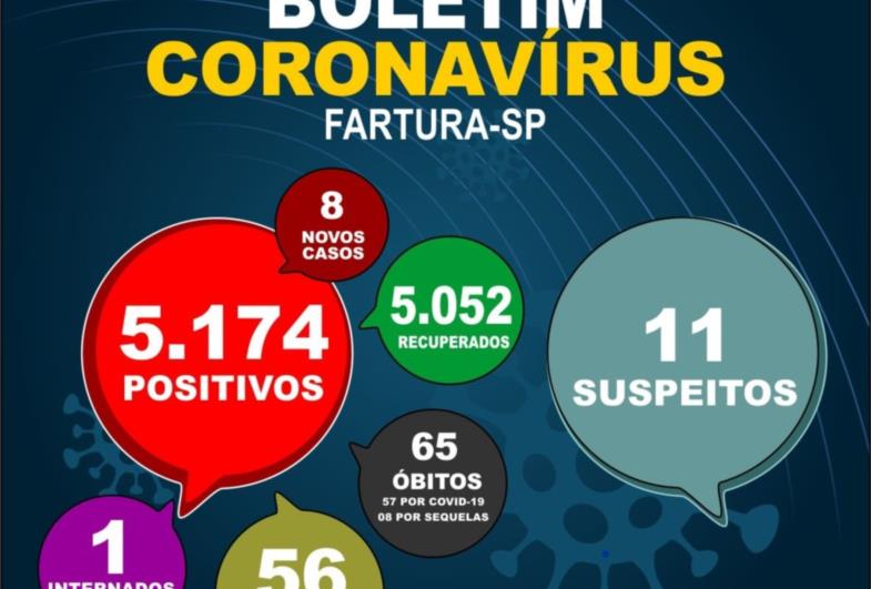 Fartura fecha a semana com mais 8 casos confirmados de Covid-19