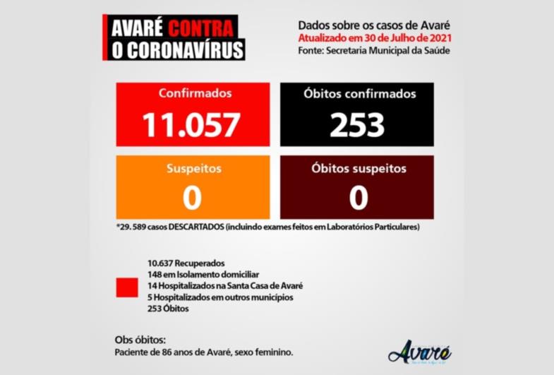 Avaré supera 11 mil casos de Covid-19 