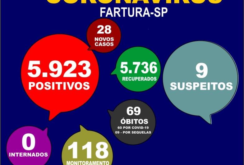 Covid-19: Coordenadoria de Saúde emite boletim com mais 28 positivos