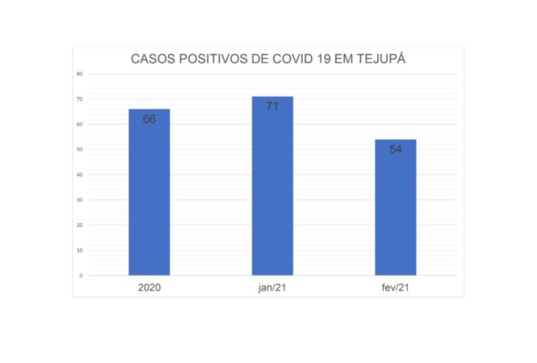 Secretaria de Saúde de Tejupá se preocupa com aumento dos casos de covid