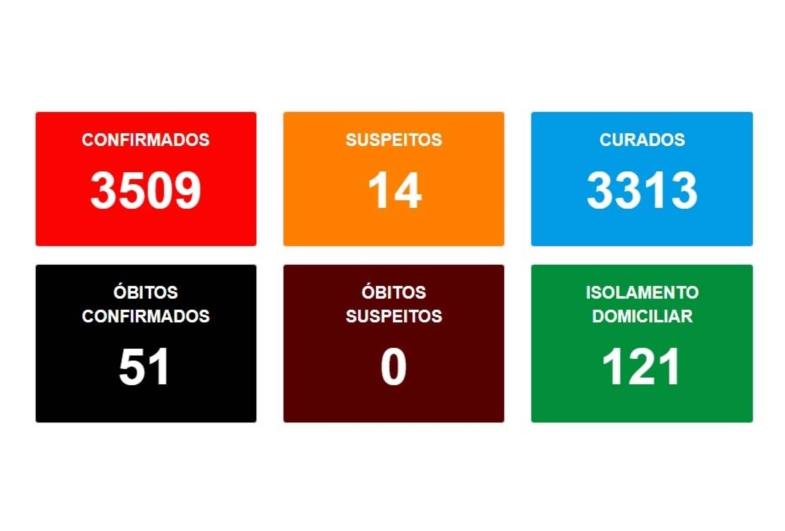 Em uma semana cinco mortes por covid são confirmadas e ultrapassa 3.500 casos confirmados em Avaré