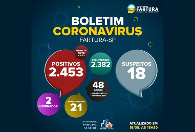 Número de monitorados com Covid-19 cai em Fartura