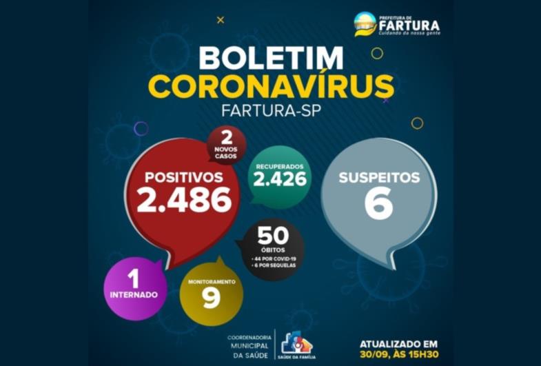  Fartura registra dois novos casos de Covid-19 