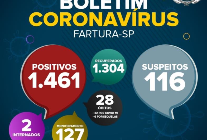 Prefeitura continua lutando para conter aumento de casos de Covid-19 em Fartura