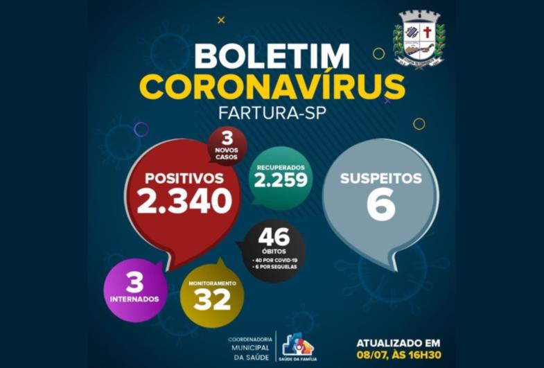 Fartura registra 46ª morte por Covid-19