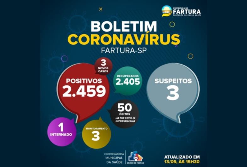 Fartura registra três casos de Covid-19 nas últimas 24 horas