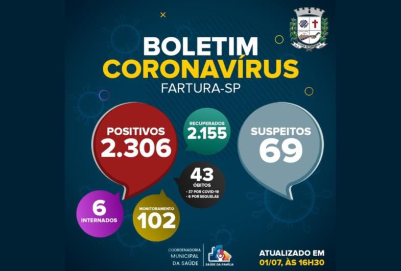 Número de suspeitos e monitorados com Covid-19 cai em Fartura