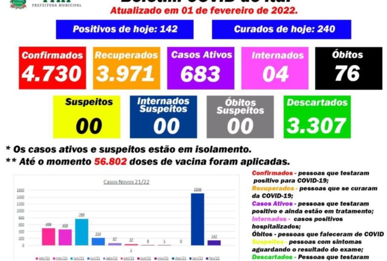 Itaí comunica novo óbito por Covid-19