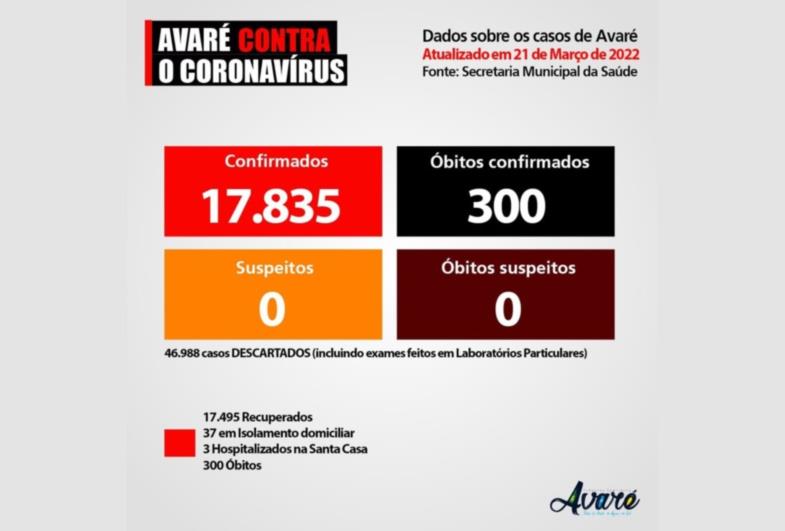 Avaré tem 40 casos ativos de Covid-19