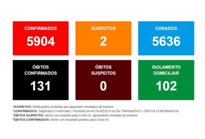 AVARÉ TEM 73 NOVOS CASOS DE COVID-19 NAS ÚLTIMAS 24 HORAS