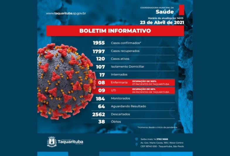 Taquarituba registra sete mortes por Covid-19 em apenas uma semana
