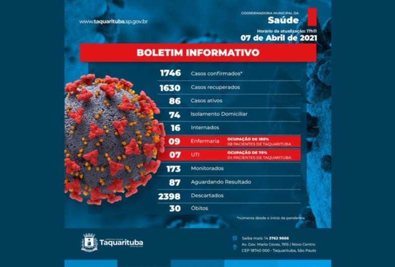 Taquarituba registra três mortes por Covid-19 em 24 horas