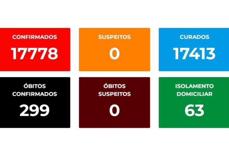 Avaré se aproxima de 300 mortes por Covid-19 