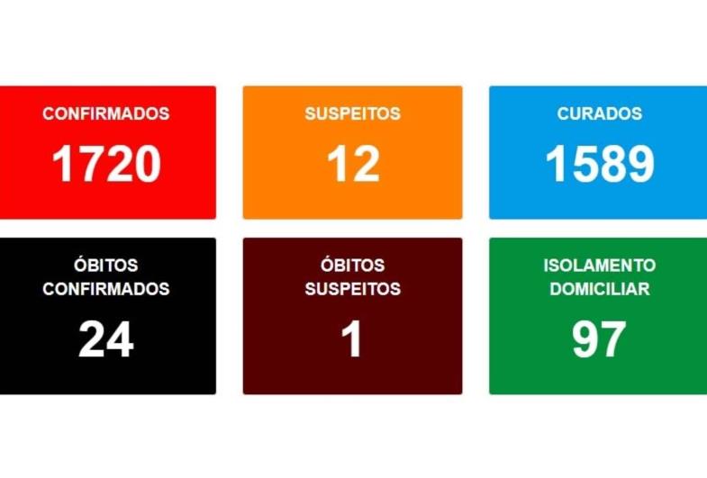 Ao todo Avaré já registra 24 mortes por covid-19 até dia 8 de janeiro
