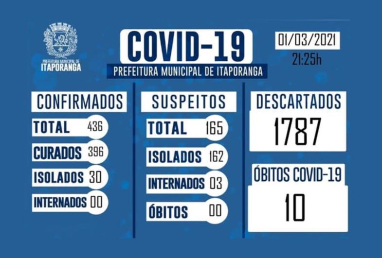 Itaporanga registra 10 casos de covid-19 em apenas dois dias