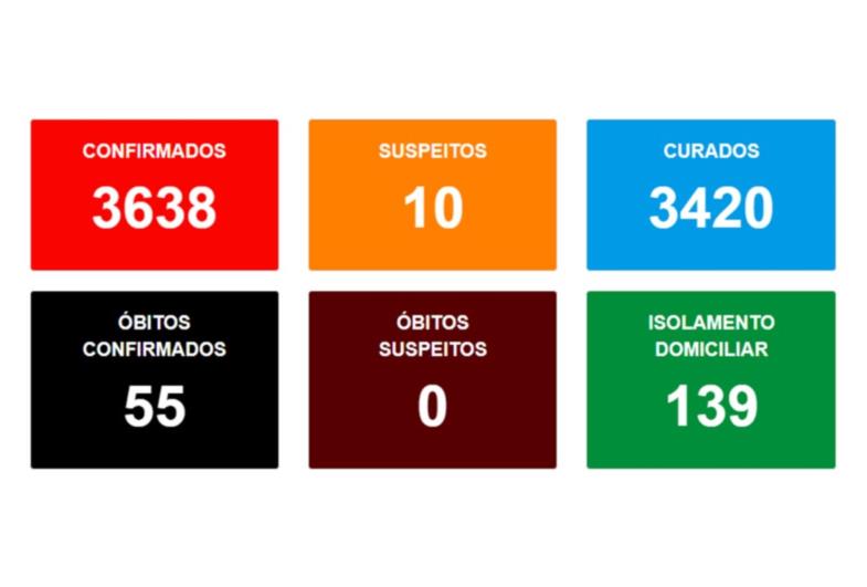 Três mortes por covid são registradas em Avaré em 24 h