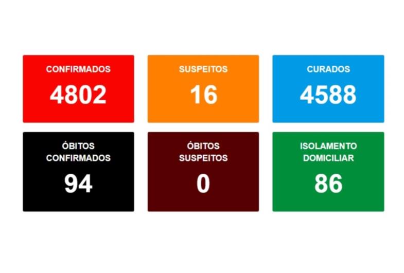 Avaré confirma 94ª morte por Covid-19