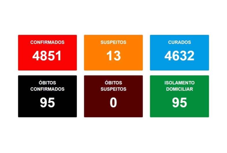 Avaré se aproxima de cinco mil casos e 100 mortes por Covid-19