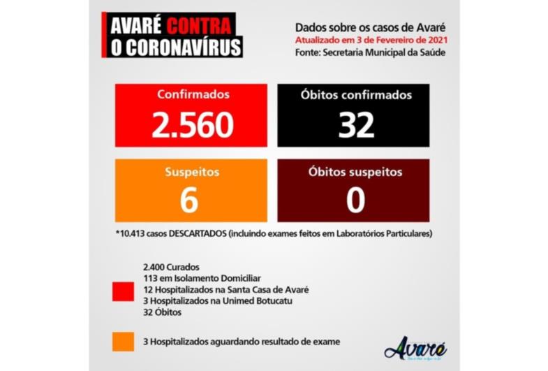 Avaré passa de 2.500 casos confirmados de Covid-19