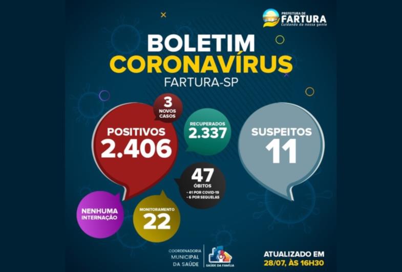  Fartura registra três casos de Covid-19 nas últimas 24 horas