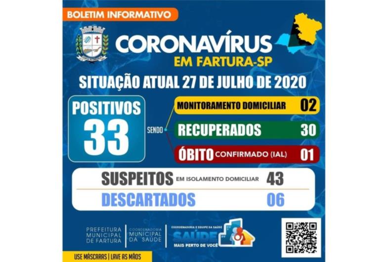 FARTURA TEM 33 CASOS CONFIRMADOS DO CORONAVÍRUS. SOBE PARA 43 OS CASOS SUSPEITOS