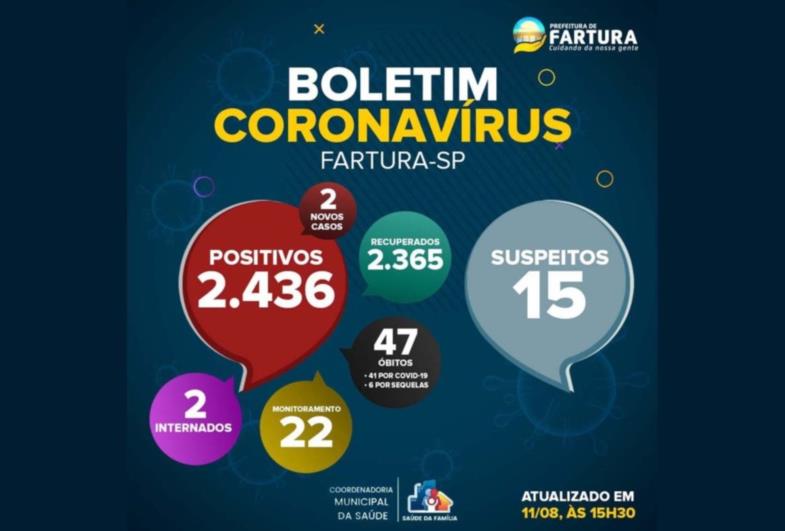 Sobe número de monitorados e com suspeita de Covid-19 em Fartura 