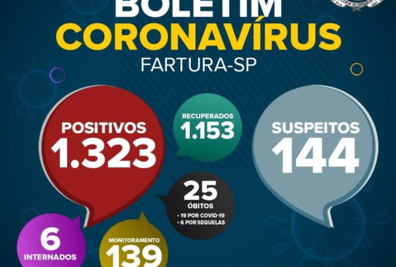Três óbitos por Covid-19 são registrados em Fartura, em três dias