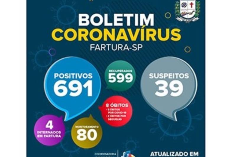 Fartura contabiliza 691 casos confirmados de Covid-19