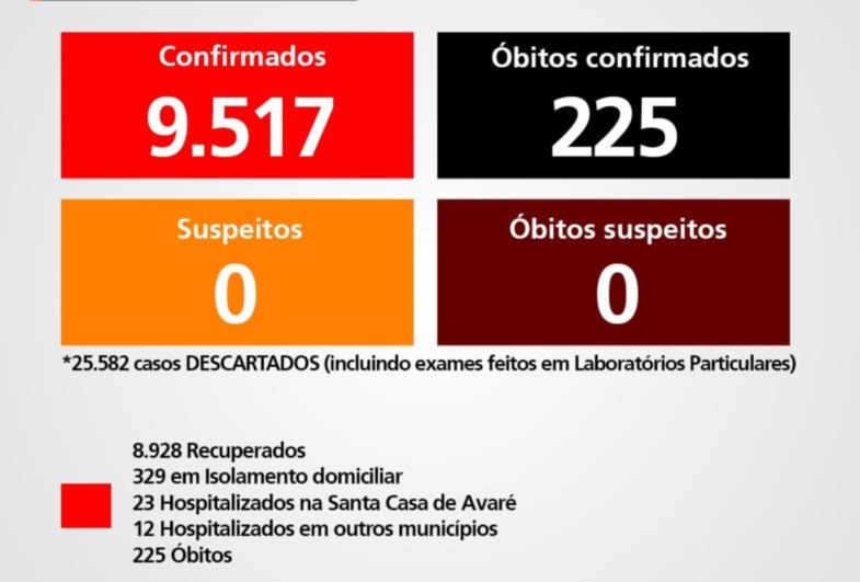 Avaré registra 14 mortes por Covid-19 em uma semana 