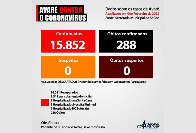 Avaré tem mais de 1.500 pessoas contaminadas com Covid-19  