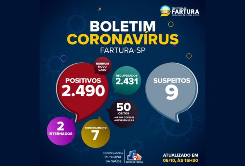  Dois farturenses estão internados com Covid-19