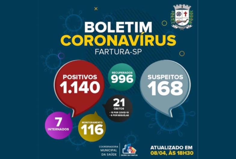 Fartura está em estado de alerta com relação à pandemia de Covid-19