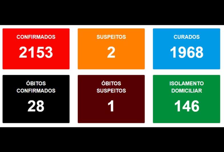 Mais de 40 pessoas são confirmadas com covid em Avaré nas últimas 24 horas