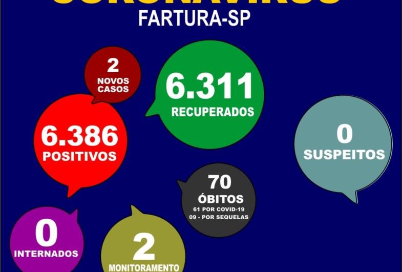 Fartura registra dois novos casos de Covid