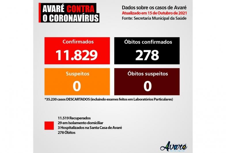 Avaré registra apenas uma morte por Covid-19 em 15 dias