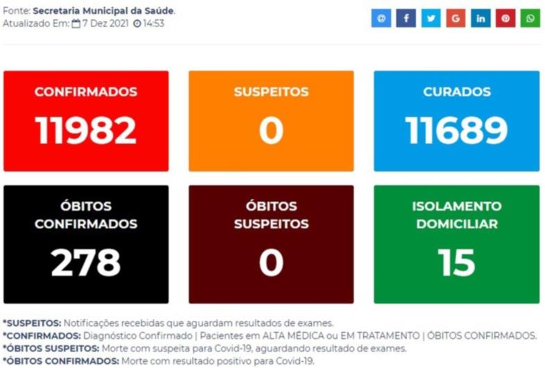 Nenhum avareense está internado com Covid-19