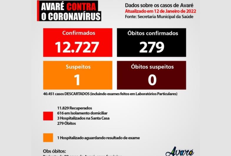Avaré registra morte por Covid-19 após mais de um mês