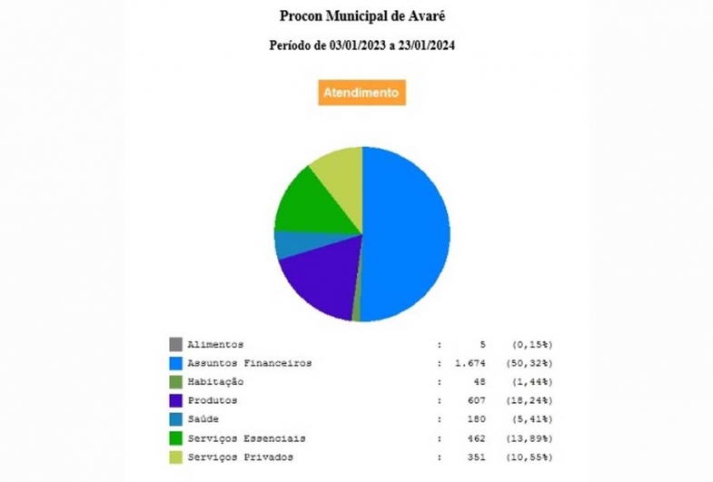 PROCON de Avaré registrou mais de 3 mil atendimentos em 2023