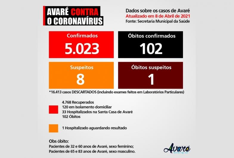 Avaré registra quatro mortes em 24 horas por Covid-19
