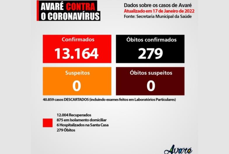 Avaré tem mais de 50% dos leitos de UTI ocupados por pacientes com Covid-19 