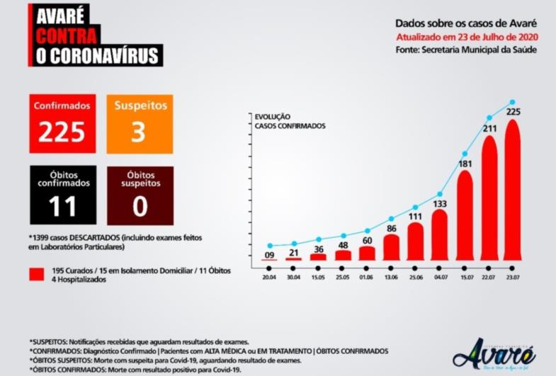 AVARÉ REGISTRA 14 CASOS DE CORONAVÍRUS EM 24 HORAS