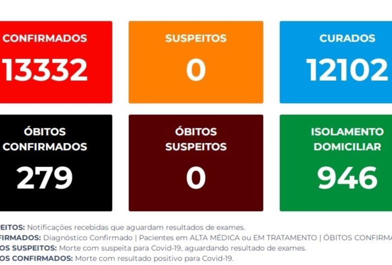 Avaré ultrapassa a marca de 1000 infecções ativas por Covid-19