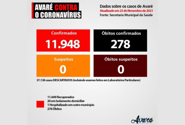 Avaré já confirmou 278 mortes por Covid-19