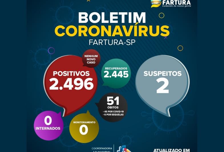 Fartura zera internados e monitorados com Covid-19