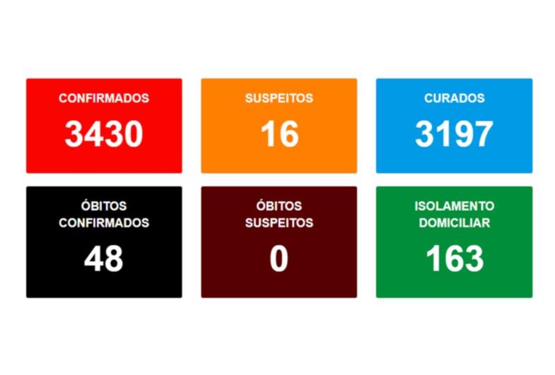 Avaré tem 100% dos leitos ocupados para covid-19